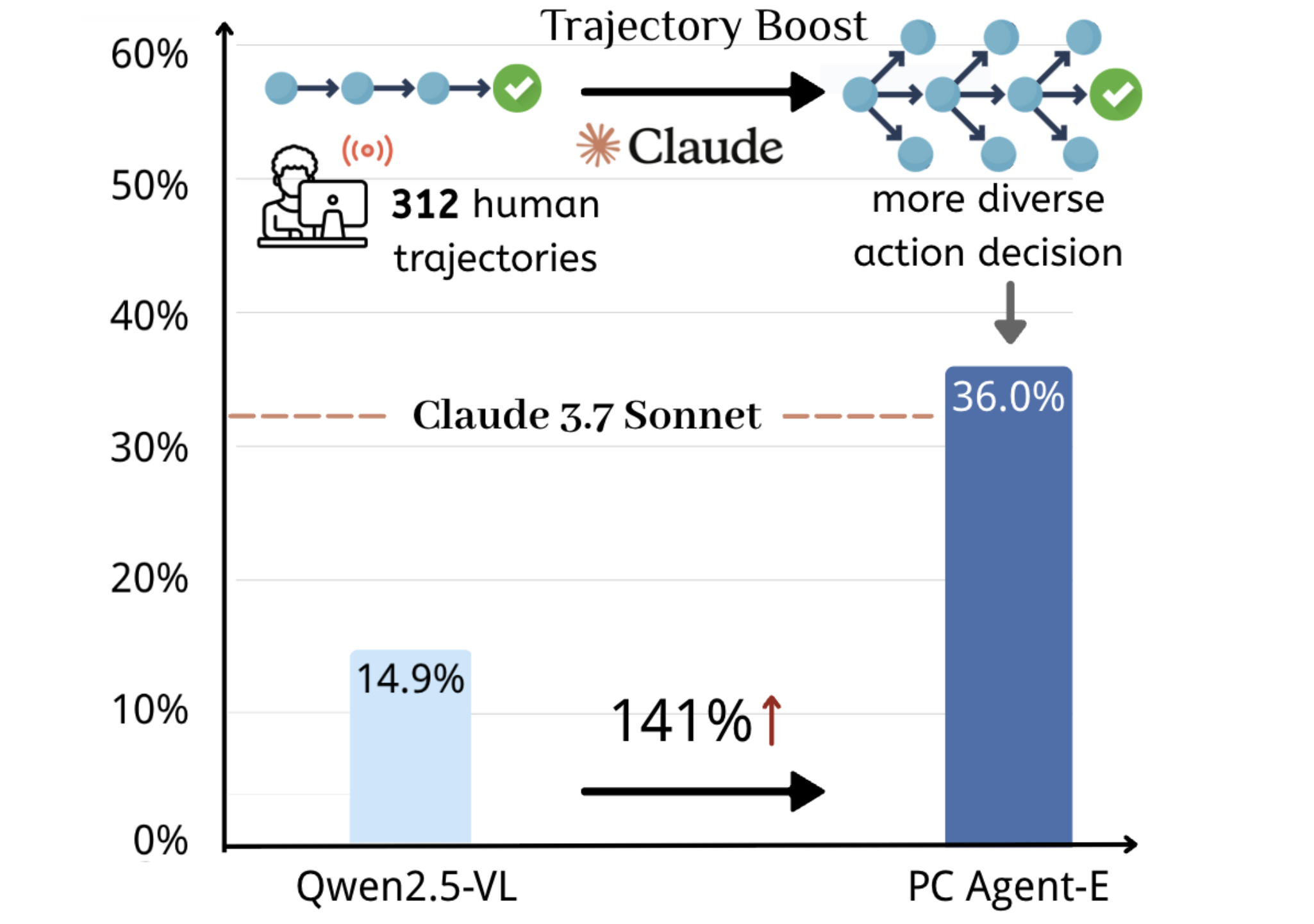 Efficient Agent Training for Computer Use